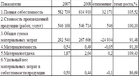 Проблема материалоотдачи