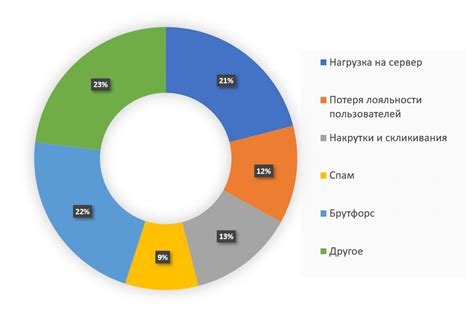 Проблема преобладания ботов