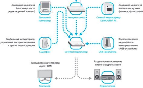 Проблемы и решения при использовании DLNA на телевизоре Philips