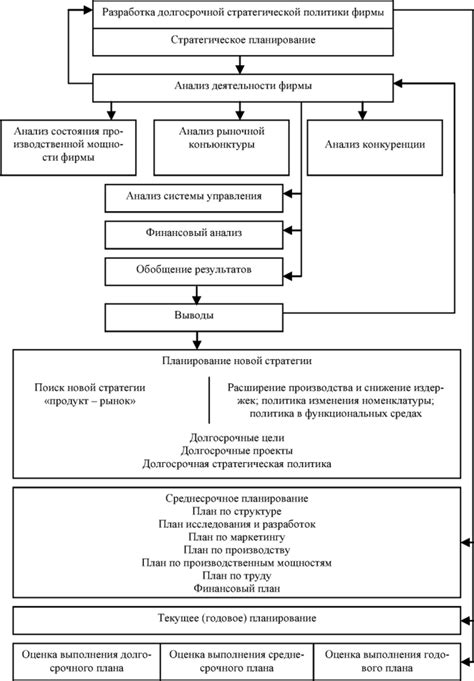 Проблемы со стратегическим планированием и управлением