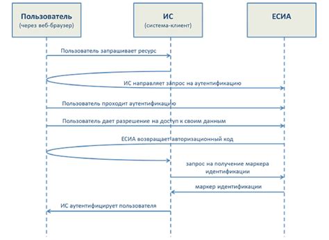 Проведение аутентификации