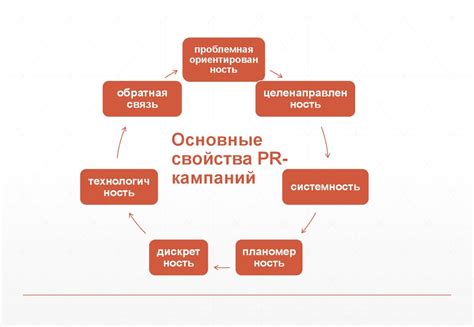 Проведение рекламных кампаний