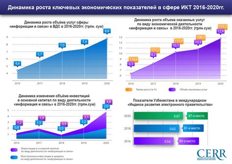 Проведение реформ и развитие экономики