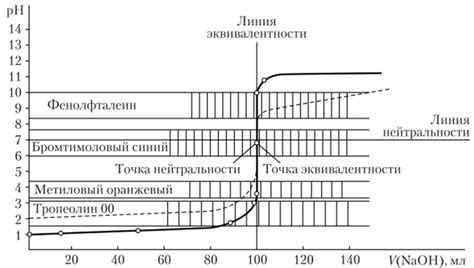 Проведение титрования с использованием индикатора