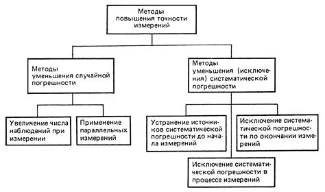 Проведите несколько измерений для повышения точности