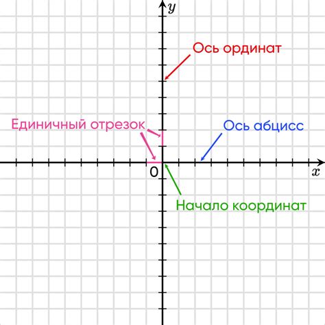 Проведите ось x в отрицательном направлении