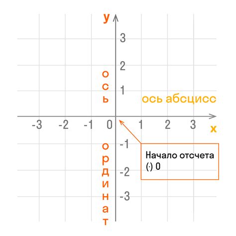 Проведите ось y в отрицательном направлении