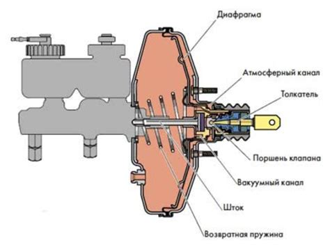 Проверка вакуумного усилителя тормозов