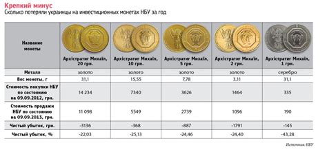 Проверка веса монеты