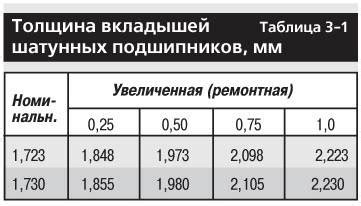 Проверка зазора между вкладышами