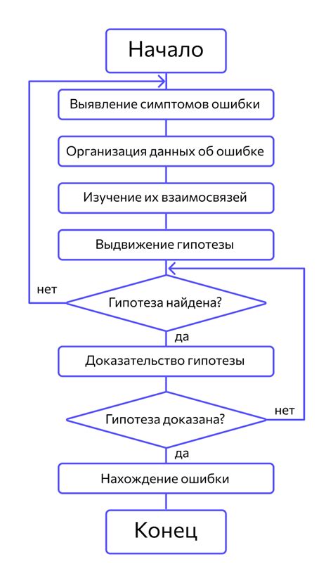 Проверка и отладка кода