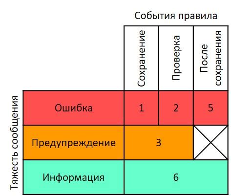 Проверка и подтверждение сохранения сообщений