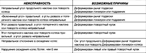 Проверка и регулировка переднего моста