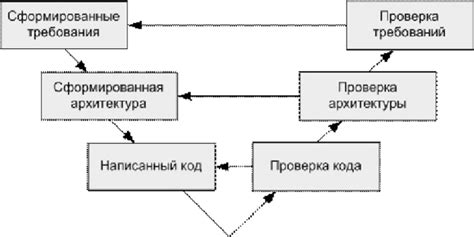 Проверка и тестирование системы