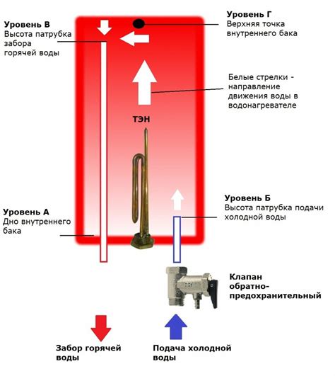 Проверка корректной работы бойлера