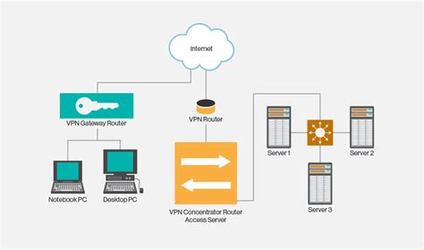 Проверка настроек VPN и обеспечение безопасности