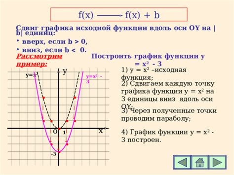 Проверка прохождения графика функции через точку