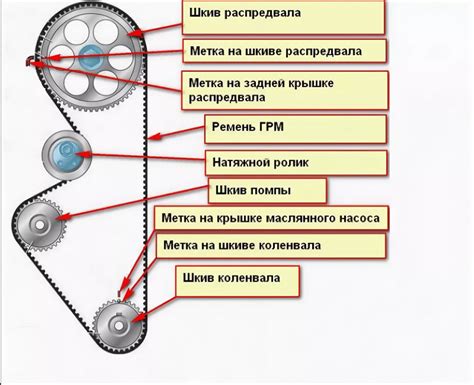 Проверка работоспособности ГРМ