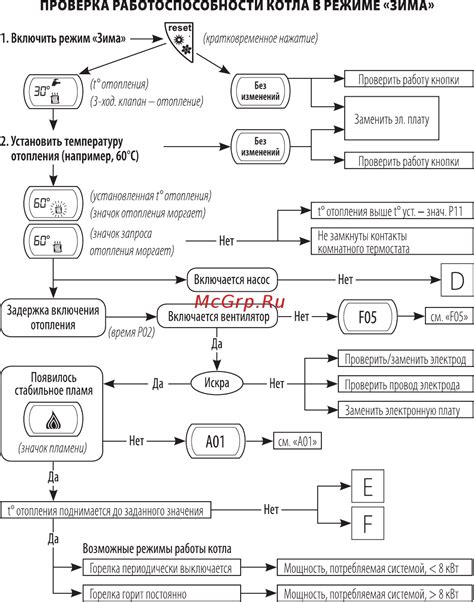 Проверка работоспособности котла