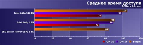 Проверка работоспособности Intel Optane