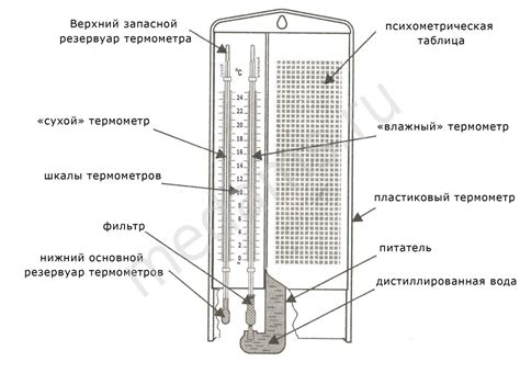 Проверка работы и настройка гигрометра