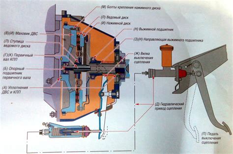 Проверка работы системы сцепления