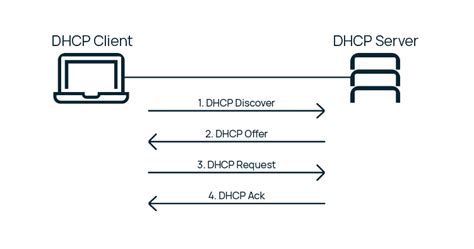 Проверка работы DHCP сервера на Ubuntu: основные методы и инструменты