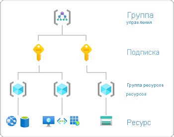 Проверка разрешений доступа