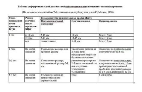 Проверка результатов прививки и последующий уход