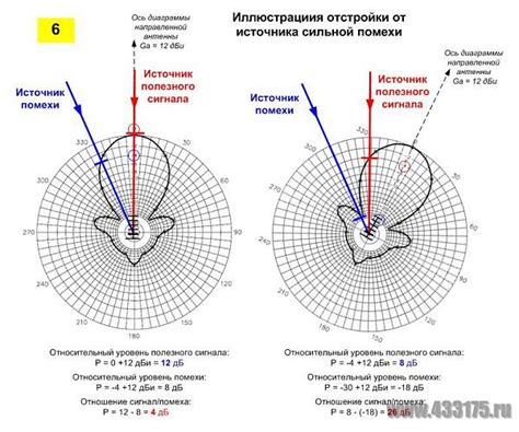 Проверка сигнала и ориентация антенны