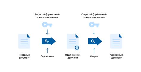 Проверка с использованием цифровой подписи