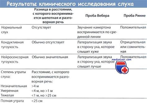 Проверка с помощью слуха