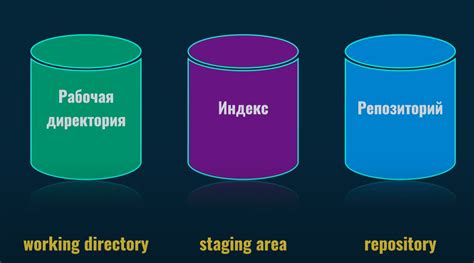 Проверка текущего состояния репозитория