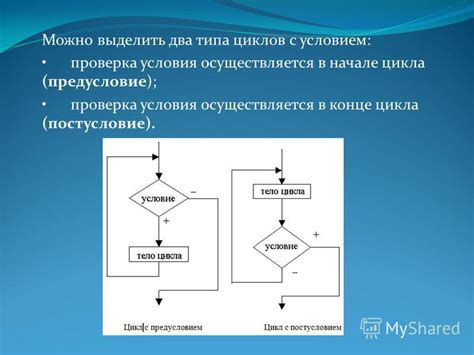 Проверка условием цикла