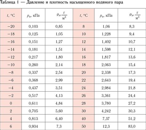 Проверьте давление и температуру воды