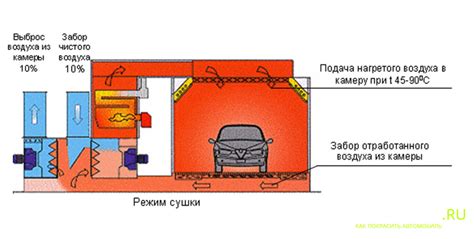 Проветривание и обеспыливание покрасочной камеры