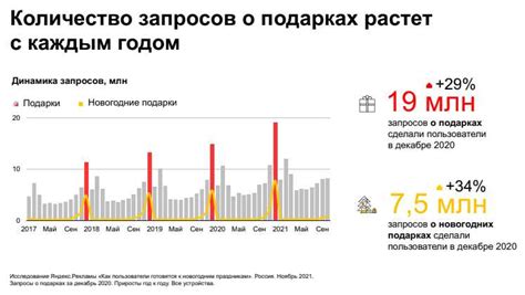 Проводите анализ предыдущих результатов