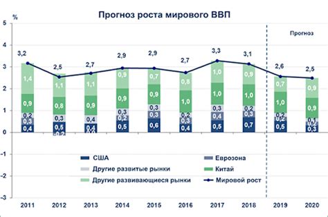 Прогнозы на бизнес и экономику