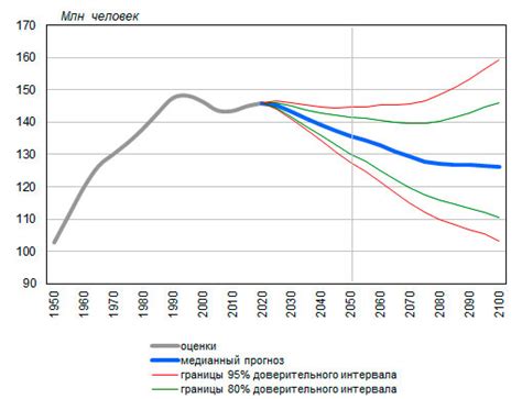 Прогнозы развития России в 2050 году