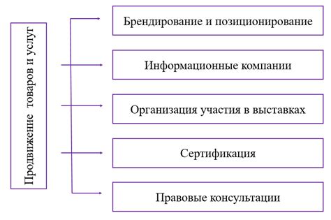 Продвижение НМО на рынке