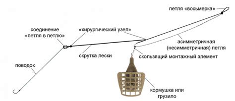 Продвинутые приемы связывания петли для фидера