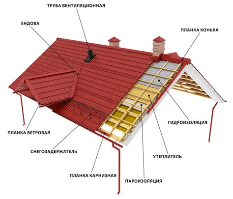 Продление срока службы кровли и элементов крыши