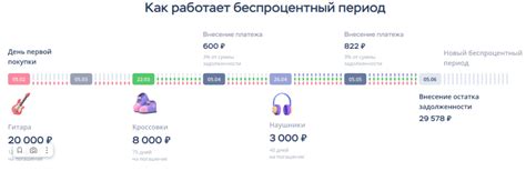 Продолжительность беспроцентного периода