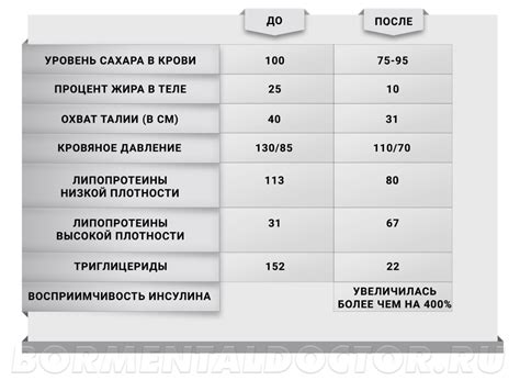 Продолжительность интервального голодания