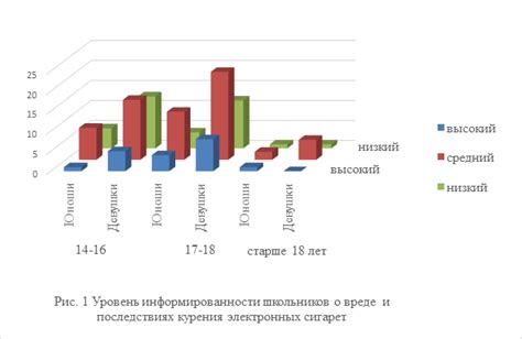 Продолжительность курения и промежутки между курениями