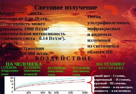 Продолжительность свечения