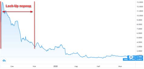 Продолжительность lock-up периода