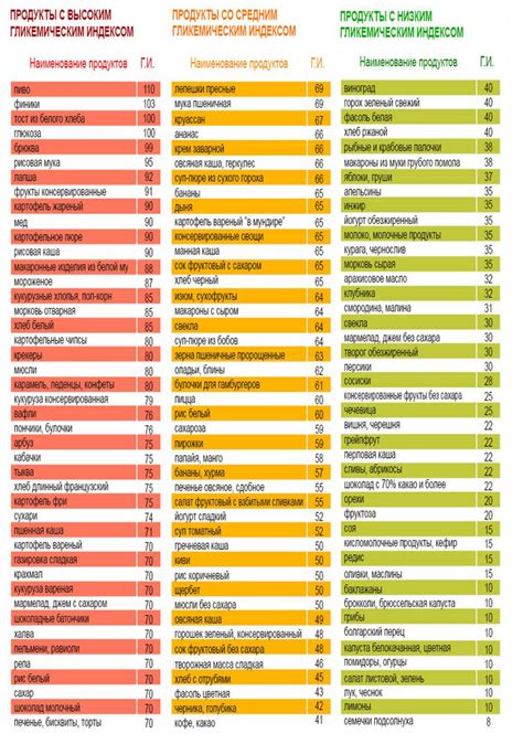Продукты с низким гликемическим индексом