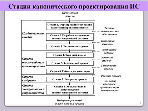 Проектирование и анализ требований