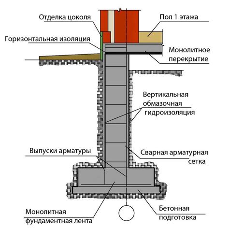 Проектирование и подготовка фундамента